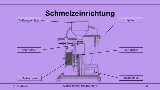 Folie zum Plan der Schmelzeinrichtung mit lia Hintergrund mit Auffangbehäter, Bedienfeld, Kühlung etc.