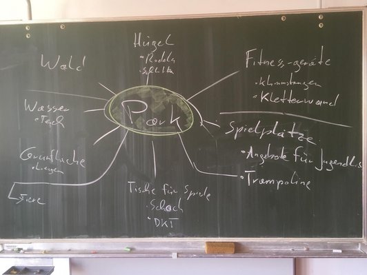 Foto einer Schultafel mit einer Mindmap