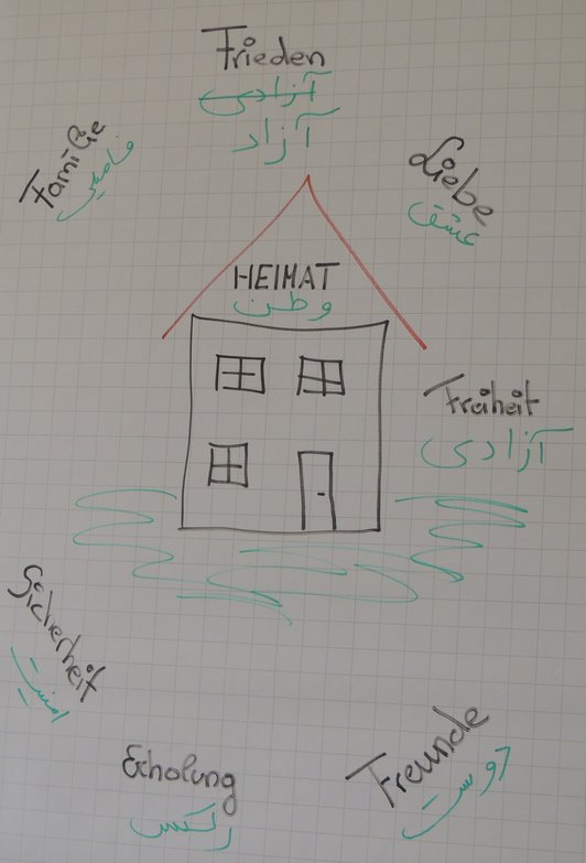 Foto einer Zeichnung auf kariertem Papier: Ein Haus mit Wörtern auf Deutsch und Arabisch rundherum (''Familie'', ''Frieden'', ''Liebe'', ''Freiheit'', ''Sicherheit''). Im Dach steht ''Heimat''.